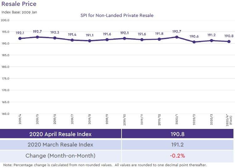 non landed private resale price index 2020 april